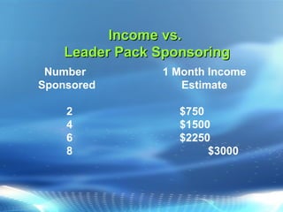 Income vs. Leader Pack Sponsoring Number  1 Month Income  Sponsored  Estimate 2 $750  4  $1500  6 $2250  8  $3000   