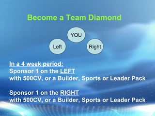 In a 4 week period: Sponsor 1 on the  LEFT   with 500CV, or a Builder, Sports or Leader Pack Sponsor 1 on the  RIGHT   with 500CV, or a Builder, Sports or Leader Pack Become a Team Diamond YOU Left Right 