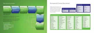 Recruitment process                                                                                                                                                      Permanent & Contract Recruitment
                                                                                                                                                                                                                                                                                                              Specialist areas
                                                                                                                                                                                                                                                                                                               Aviation                     Mechanical
                                                                                                                                                                         Whatever the role and wherever it may                                                                                                 Bridges                      Mining
  Understanding                 Gen
                                Generation                         Ass
                                                                   Assessment                         Submittal                       Interview                                                                                                                                                                Building Services            Ports & Harbours
                                                                                                                                                                         be based, the chances are that we have                                                                                                Building Surveying           Process
  Gain information on the       Gene
                                Generation of active               Asses
                                                                   Assess suitability and history     CV’s submitted to client for     Prep
                                                                                                                                       Prepare client and candidate
                                                                                                                                                                                                                                                                                                               Electrical                   Rail
  company and position.         candidates via marketing
                                c
                                candi                              of each candidate.
                                                                   o ea                               selection – usually a maximum
                                                                                                      selec                            for interview.
                                                                                                                                           in                            worked on it. Here are some examples
                                and database search.
                                and d                                                                 of 3 CV’s per vacancy.
                                                                                                      of C                                                                                                                   Types of companies we work with                                                   Environmental                Rivers & Coastal
  Does this candidate exist?                                       Review
                                                                   Revie candidate motivations,
                                                                   Re                                                                  Communicate interview
                                                                                                                                       Com
                                                                                                                                       Co
                                                                                                                                                                         of the specialist areas that we operate                                                                                               Facilities Management        Structural
                                                                                                                                                                                                                              Civil Engineering Consultancies     Leading EPCs                                 Geology                      Telecoms
                                Generation of passive candidates
                                Gene                               desire to move and salary
                                                                   desir                                                               requirements.
                                                                                                                                       requ                              in, the types of companies we partner                Contractors                         Mineral Processing Consultants               Geotechnical                 Traffic
  Are expectations realistic?   via ne
                                vi networking, researching and     expectations.
                                                                   expe
                                referrals.
                                referr                                                                                                 Send confirmation of agreed       with and the specialist vacancies that               Exploration Companies               National Mining Companies                    Highways                     Transport Planning
                                                                   Produce shortlist of candidates.
                                                                   Produ                                                               time, date and place.
                                                                                                                                       time                                                                                   International Mining Companies      Structural Engineering Consultancies         Infrastructure               Tunnels
                                                                                                                                                                         we have worked on:


Tailor-made services
                                                                                                                                      Offer Management
                                                                                                                                            Management
                                                                                                                                               a                          Types of roles we work on
Through experience we understand that not all candidates                                                                              Gain full debrief from               3D Modeller                    Controls Engineer                          Graduate Process Engineer                      Mechanical Maintenance Engineer    Structural Technician
                                                                                                                                      candidates and report to client.     Acoustic Engineer              Development Controller                     Graduate Town Planner                          Mechanical Technician              Surveyor
are easy to find and not all roles are easy to fill.                                                                                  Provide guidance on suitable         Administrator                  Director / Head of Department              Health & Safety Executive                      Network Modeller                   Technical Administrator
                                                                                                                                      offers.                              Associate / Director           Document Controller                        Health & Safety Officer                        Parking Manager                    Technical Officer
                                                                                                                                                                           Bridge Engineer                Drainage Engineer                          Highway Engineer                               Planner                            Technician Administrator
Whether you have multiple vacancies to fulfil, require senior                                                                         Management of acceptance.
                                                                                                                                                                           Bridge Inspector               Drainage Technician                        Highway Inspector                              Planning Assistant                 Telecommunications Engineer
people for your organisation or you need to recruit talent                                                                            Coaching on resignation /            Bridge Technician              Dredging & Reclamation Specialist          Highway Technician                             Planning Engineer                  Telecoms Engineer
                                                                                                                                      relocation process.                  Building Control Officer       Electrical Design Engineer                 HSE                                            Port Planner                       Telecoms Technician
from across the globe we offer a tailor-made service to                                                                                                                    Building Services Engineer     Electrical Design Technician               HVAC Engineer                                  Process Engineer                   Telemetry Engineer
enhance the recruitment process.                                                                                                                                           Building Services Technician   Electrical Engineer                        Hydraulic Modeller                             Process Technician                 Town Planner
                                                                                                                                                                           Building Surveyor              Electrical Maintenance Engineer            Hydro-geologist                                Project Manager                    Traffic Engineer
                                                                                                                                                                           Buyer                          Electrical Maintenance Manager             Hydrologist                                    Public Health Engineer             Traffic Technician
Our services include:                                                                                                                                                      CAD Manager                    Electrical Technician                      Infrastructure Engineer                        Quantity Surveyor                  Transport Planner
                                                                                                                                      Aftercare                            CAD Operator                   Environmental Engineer                     Infrastructure Technician                      Rail Engineer                      Travel Planner
• Campaign management                                                                                                                 Providing continued                  CAD Technician                 Estates Manager                            Inspector                                      RC Detailer                        Road Safety Officer
• Advertising & employer branding                                                                                                     support to candidate and             CDM Coordinator                Estimator                                  Instrumentation Engineer                       Resident Engineer                  Tunnel Engineer
                                                                                                                                      client throughout the                Civil Engineer                 Facilities Manager                         Land Surveyor                                  Revit Technician                   Urban Designer
• Talent scouting                                                                                                                     induction process.                   Civil Technician               Fire Engineer                              Leakage Technician                             Scheduler                          Waste Management Engineer
• Salary surveying & benchmarking                                                                                                                                          Clerk of Works                 Gas Inspector                              Lifts Engineer                                 Section Engineer                   Water Engineer
                                                                                                                                                                           Commissioning Engineer         Geotechnical Engineer                      Mechanical Design Engineer                     Site Engineer                      Water Technician
• Expatriate meet and greet                                                                                                                                                Construction Manager           GIS Officer                                Mechanical Design Technician                   Site Manager
• Executive search                                                                                                                                                         Contracts Engineer             Graduate                                   Mechanical Engineer                            Street Lighting Engineer
                                                                                                                                                                           Contracts Engineer / Manager   Graduate Civil / Structural Engineer       Mechanical Installer                           Structural Engineer
• Payroll services
 