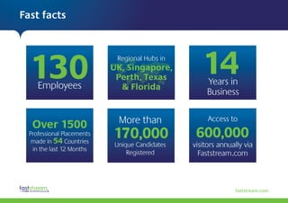 faststream.com
Fast facts
15Employees
Regional Hubs in
UK, Singapore,
Texas & Florida Years in
Business
More than Access to
Unique Candidates
Registered
visitors annually via
Faststream.com
1 Million
Over 1500
Professional Placements
made in 54 Countries
in the last 12 Months
200,000
130
 