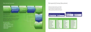 Recruitment process                                                                                                                                                      Permanent & Contract Recruitment

  Understanding                 Gen
                                Generation                         Ass
                                                                   Assessment                         Submittal                       Interview                          Whatever the role and wherever it may be based,
  Gain information on the       Gene
                                Generation of active               Asses
                                                                   Assess suitability and history     CV’s submitted to client for     Prep
                                                                                                                                       Prepare client and candidate
                                                                                                                                                                         the chances are that we have worked on it. Here
  company and position.         candidates via marketing
                                c
                                candi                              of each candidate.
                                                                   o ea                               selection – usually a maximum
                                                                                                      selec                            for interview.
                                                                                                                                           in                            are some examples of the specialist areas that we
                                and database search.
                                and d                                                                 of 3 CV’s per vacancy.
                                                                                                      of C
  Does this candidate exist?                                       Review
                                                                   Revie candidate motivations,
                                                                   Re                                                                  Communicate interview
                                                                                                                                       Com
                                                                                                                                       Co                                operate in, the types of companies we partner with
                                Generation of passive candidates
                                Gene                               desire to move and salary
                                                                   desir                                                               requirements.
                                                                                                                                       requ
  Are expectations realistic?   via ne
                                vi networking, researching and     expectations.
                                                                   expe
                                                                                                                                                                         and the specialist vacancies that we have worked on:
                                referrals.
                                referr                                                                                                 Send confirmation of agreed
                                                                   Produce shortlist of candidates.
                                                                   Produ                                                               time, date and place.
                                                                                                                                       time


                                                                                                                                                                                                                                                       Specialist Areas
Tailor-made services                                                                                                                                                       Types of companies we work with                                              Crewing                                  Purchasing and Procurement
                                                                                                                                      Offer Management
                                                                                                                                            Management
                                                                                                                                               a                                                                                                        HSE, Safety and Risk                     Quality Assurance
                                                                                                                                                                           Commodity and Trading Organisations        Ship Managers                     Marine Operations                        Technical Management
Through experience we understand that not all candidates                                                                              Gain full debrief from               Oil Majors                                 Ship Owners                       Newbuild and Conversion                  Vetting
                                                                                                                                      candidates and report to client.
are easy to find and not all roles are easy to fill.                                                                                  Provide guidance on suitable
                                                                                                                                      offers.
Whether you have multiple vacancies to fulfil, require senior                                                                         Management of acceptance.
people for your organisation or you need to recruit talent                                                                            Coaching on resignation /           Types of roles we work on
                                                                                                                                      relocation process.
from across the globe we offer a tailor-made service to                                                                                                                    Buyer                                 Harbour Master         Port Agency Manager                  Superintendent Cargo
enhance the recruitment process.                                                                                                                                           Cargo Engineer                        HSE Advisor            Port Captain                         Superintendent Electrical
                                                                                                                                                                           Chief Executive Officer               HSE Manager            Port Engineer                        Superintendent Fleet
                                                                                                                                                                           Chief Financial Officer               Human Resources        Port Manager                         Superintendent Marine
Our services include:                                                                                                                                                      Client Representative                 HVAC Engineer          Procurement Manager                  Superintendent Newbuild
                                                                                                                                      Aftercare                            Crewing Manager                       Logistics Executive    Project Manager                      Superintendent Operations
• Campaign management                                                                                                                 Providing continued                  Crewing Officer                       Managing Director      Quality Engineer                     Superintendent Quality
                                                                                                                                                                           Electrical Engineer                   Marine Consultant      Quality Manager                      Superintendent Safety
• Advertising & employer branding                                                                                                     support to candidate and
                                                                                                                                                                           Electronics Engineer                  Marine Engineer        ROV Pilot                            Superintendent Technical
                                                                                                                                      client throughout the
• Talent scouting                                                                                                                     induction process.                   Engineering Manager                   Marine Manager         Safety Manager                       Superintendent Vetting
• Salary surveying & benchmarking                                                                                                                                          Environmental Engineer                Marine Surveyor        Sales Engineer                       Systems Administrator
                                                                                                                                                                           Fleet Manager                         Naval Architect        Ship Repair Manager                  Technical Assistant
• Expatriate meet and greet                                                                                                                                                General Manager                       Operations Assistant   Shipping Administrator               Technical Director
• Executive search                                                                                                                                                         Graduate Marine Engineer              Operations Manager     Shipping Operations                  Technical Manager
                                                                                                                                                                           Graduate Shipping Operations          Partner                Ships Agent                          Terminal Manager
• Payroll services
 