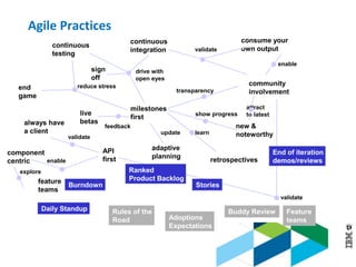 © 2013 IBM Corporation1414
Agile Practices
milestones
first
API
first
end
game
retrospectives
always have
a client
continuous
integration
community
involvement
new &
noteworthy
adaptive
planning
continuous
testing
consume your
own output
component
centric
drive with
open eyes
validate
reduce stress
learn
enable
attract
to latest
transparency
validate
update
feature
teams
show progress
enable
explore
validate
live
betas
feedback
sign
off
End of iteration
demos/reviews
Ranked
Product Backlog
Burndown Stories
Daily Standup
Adoptions
Expectations
Buddy ReviewRules of the
Road
Feature
teams
 