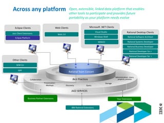© 2013 IBM Corporation
Query
Storage
Collaboration
Discovery
Administration: Users,
projects, process
JAZZ SERVICES
Business Partner Extensions Your Extensions
Rational Developer for z
Rational Software Architect
Rational Systems Developer
Rational Business Developer
Rational Developer for i
Eclipse Clients Web Clients
Visual Studio
Microsoft .NET Clients
Rational Desktop Clients
Rational Team Concert
Web 2.0Jazz Client Extensions
Eclipse Platform
IBM Rational Extensions
Best Practices
Presentation:
Mashups
Across any platform
Windows Shell
MSSCCI
Other Clients
SCM CLI
ISPF
Open, extensible, linked data platform that enables
other tools to participate and provides future
portability as your platform needs evolve
 