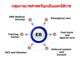 กลุ่มงานเวชศาสตร์ฉุกเฉินและนิติเวช 
ER 
Emergency care 
EMS Medical 
Director 
Training 
Center 
Referral system 
and 
Consult 
MCI and Disaster 
Fast track 
and 
Special care 
 