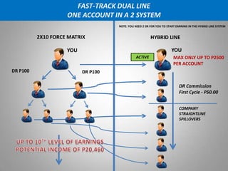 2X10 FORCE MATRIX HYBRID LINE
FAST-TRACK DUAL LINE
ONE ACCOUNT IN A 2 SYSTEM
YOU YOU
MAX ONLY UP TO P2500
PER ACCOUNT
INACTIVE
NOTE: YOU NEED 2 DR FOR YOU TO START EARNING IN THE HYBRID LINE SYSTEM
ACTIVE
DR P100 DR P100
COMPANY
STRAIGHTLINE
SPILLOVERS
DR Commission
First Cycle - P50.00
 