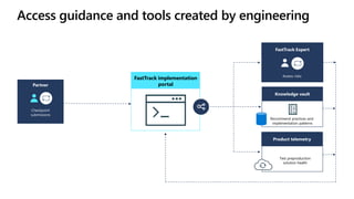 Knowledge vault
FastTrack implementation
portal
Product telemetry
Assess risks
FastTrack Expert
Recommend practices and
implementation patterns
Test preproduction
solution health
Access guidance and tools created by engineering
Checkpoint
submissions
Partner
 