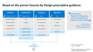 Based on the proven Success by Design prescriptive guidance
Initiate
Get ready to start
Requirement Analysis
Project Governance
Fit-gap analysis
Customer-Kick-off
…
Solution Blueprint
Prepare
Deploy
Testing & Acceptance
Go-live planning
User readiness
Cutover planning
…
Go-live readiness
Operate
Live
Solution health
Usage
Maintenance
…
Post Go-live
Implement
Design & Build
Code
Configure
…
Data Model Design
Integration Design
Solution Performance
…
FastTrack for
Dynamics 365 gave us
access to experts and
saved us a ton of time.
– Russel Palmer
Director of Applications
USI Insurance Services
Success by Design
workshops
Note: The activities shown are a subset of a
complete implementation project.
Findings &
Recommendations
 