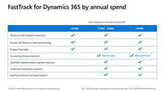 FastTrack for Dynamics 365 by annual spend
<$100K $100K - $300K >$300K
Dynamics 365 adoption resources
Success by Design o...