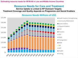 Title Slide: title in 24 point Arial
regular
Estimating resource needs for 90-90-90 in Low and Middle Income Countries
Res...