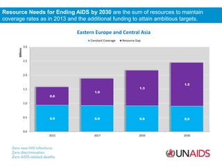 Resource Needs for Ending AIDS by 2030 are the sum of resources to maintain
coverage rates as in 2013 and the additional f...