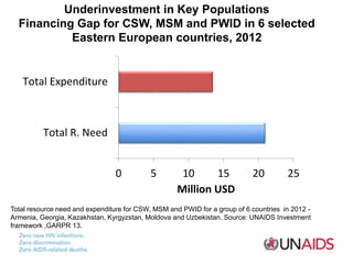 0 5 10 15 20 25
Total R. Need
Total Expenditure
Million USD
Total resource need and expenditure for CSW, MSM and PWID for ...