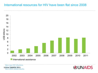 International resources for HIV have been flat since 2008
Source: UNAIDS, 2012
0
2
4
6
8
10
12
14
16
18
20
2002 2003 2004 ...