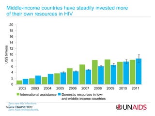 Middle-income countries have steadily invested more
of their own resources in HIV
Source: UNAIDS, 2012
0
2
4
6
8
10
12
14
...
