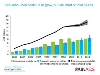 Total resources continue to grow, but fall short of total needs
Source: UNAIDS, 2012
0
2
4
6
8
10
12
14
16
18
20
2002 2003...