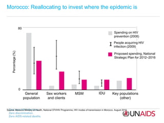 Morocco: Reallocating to invest where the epidemic is
Source: Morocco Ministry of Health, National STI/HIV Programme, HIV ...