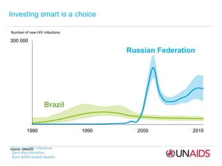 Source: UNAIDS
Number of new HIV infections
300 000
1980 1990 2000 2010
Russian Federation
Brazil
Investing smart is a cho...
