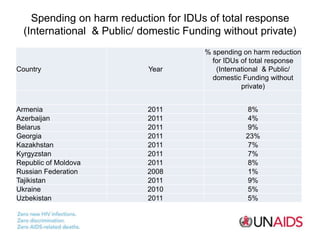 Spending on harm reduction for IDUs of total response
(International & Public/ domestic Funding without private)
Country Y...