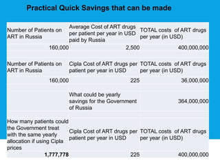 Practical Quick Savings that can be made
Number of Patients on
ART in Russia
Average Cost of ART drugs
per patient per yea...