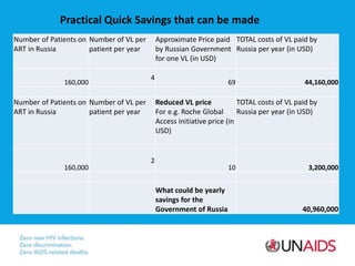 Practical Quick Savings that can be made
Number of Patients on
ART in Russia
Number of VL per
patient per year
Approximate...