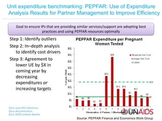 Unit expenditure benchmarking: PEPFAR: Use of Expenditure
Analysis Results for Partner Management to Improve Efficiency
Go...