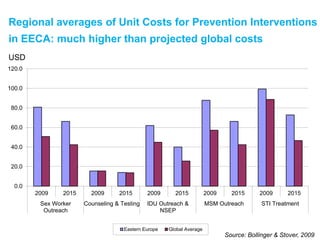 Regional averages of Unit Costs for Prevention Interventions
in EECA: much higher than projected global costs
0.0
20.0
40....