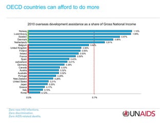 OECD countries can afford to do more
2010 overseas development assistance as a share of Gross National Income
0.12%
0.15%
...