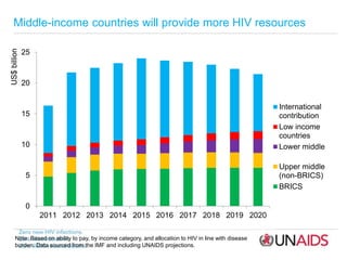 Middle-income countries will provide more HIV resources
Note: Based on ability to pay, by income category, and allocation ...