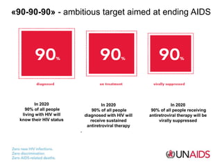 «90-90-90» - ambitious target aimed at ending AIDS
In 2020
90% of all people
living with HIV will
know their HIV status
In...