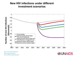 New HIV infections under different
investment scenarios
 