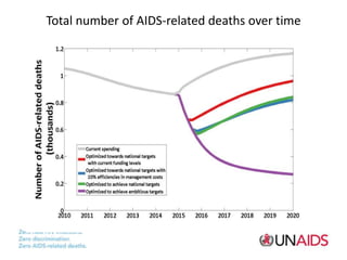 Total number of AIDS-related deaths over time
 