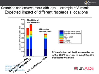 Countries can achieve more with less – example of Armenia
Expected impact of different resource allocations
75 additional
...