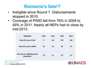 Romania’s fate!?
• Ineligible since Round 7. Disbursements
stopped in 2010.
• Coverage of PWID fell from 76% in 2009 to
49...