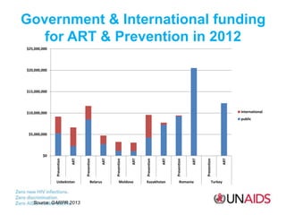 Government & International funding
for ART & Prevention in 2012
$0
$5,000,000
$10,000,000
$15,000,000
$20,000,000
$25,000,...