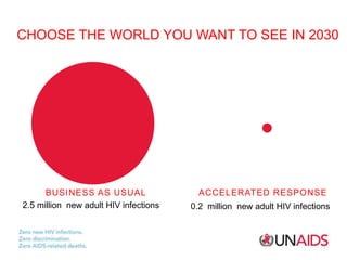CHOOSE THE WORLD YOU WANT TO SEE IN 2030
BUSINESS AS USUAL ACCELERATED RESPONSE
2.5 million new adult HIV infections 0.2 m...