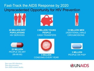 Fast-Track the AIDS Response by 2020
Unprecedented Opportunity for HIV Prevention
5 BILLION
CONDOMS EVERY YEAR
3 MILLION
P...