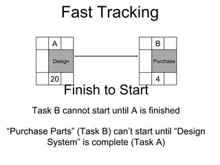 Cost Implication Of Fast Tracking A Project – ATQXZT