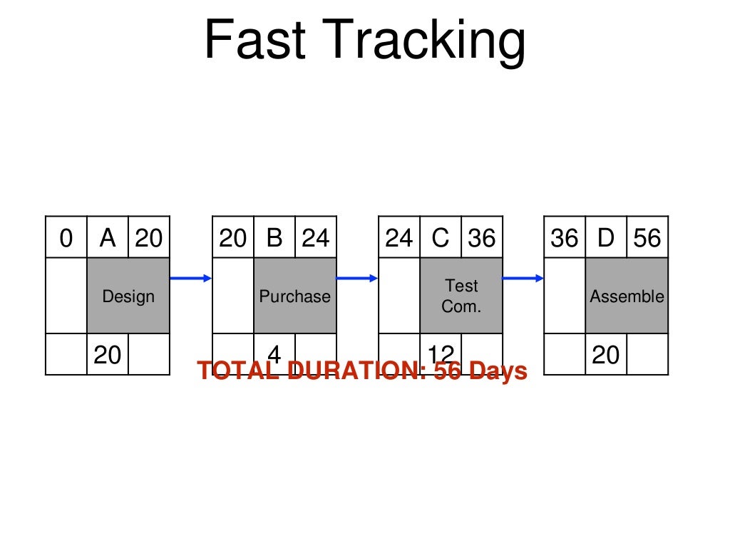 Fast Tracking a Project