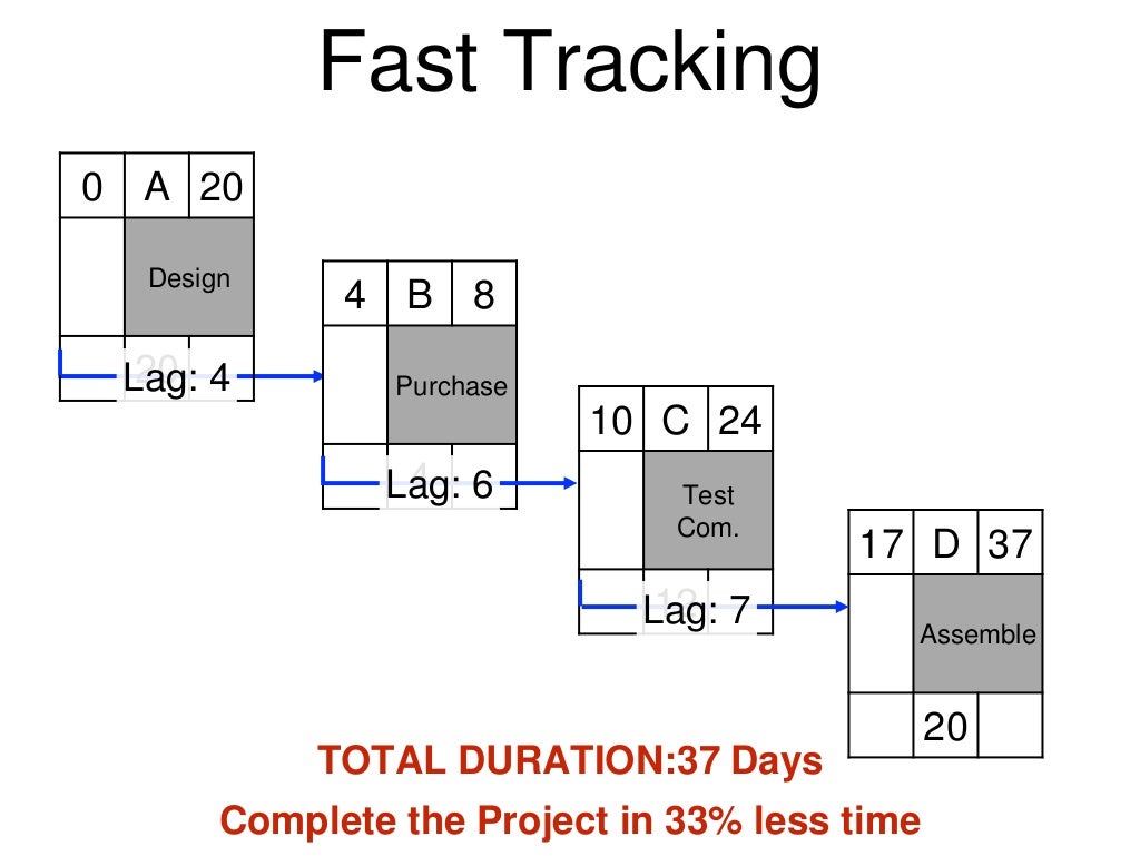 Fast Tracking a Project
