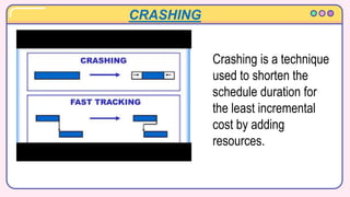 CRASHING
Crashing is a technique
used to shorten the
schedule duration for
the least incremental
cost by adding
resources.
 