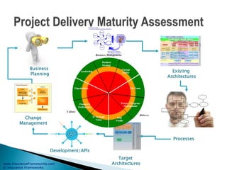 www.InsuranceFrameworks.com
© Insurance Frameworks
Processes
Target
Architectures
Development/APIs
Existing
Architectures
Customers
Journey
Change
Management
Business
Planning
 