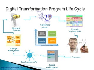 www.InsuranceFrameworks.com
© Insurance Frameworks
Business
Planning
Processes
Target
Architectures
Development/APIs
Existing
Architectures
Customers
Journey
Change
Management
 
