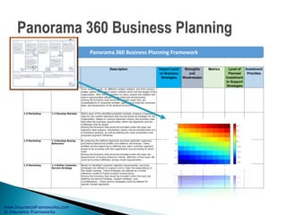 www.InsuranceFrameworks.com
© Insurance Frameworks
Copyright Insurance Framework Inc.
Business
Domain
Business
Capability
Description Impact Level
on Business
Strategies
Strenghts
and
Weaknesses
Metrics Level of
Planned
Investment
to Support
Strategies
Investment
Priorities
1.0 Marketing 1.1 Research Markets From many sources, on different subject matters, and from various
angles, gather information about markets which are the target of the
organization. With this information on hand, assess the viability and
macro-opportunities offered by the observed environments.
Among the functions that would be included under this, are
consolidations of consumer profiles, gathering of external consumer
data, and assessment of the political environment...
1.0 Marketing 1.2 Develop Markets Within each of the identified potential markets, prepare a business
case for the market segments that are perceived as strategic for the
organization. Based on various observed criteria, the business case
describes the business opportunities within the segments and the
challenges that lie ahead.
Among the functions that would be included under this topic are
segment need analysis, distribution needs, and accomplishment of a
competitive analysis, as well as defining the value proposition and
proposed segment initiatives.
1.0 Marketing 1.3 Develop Buying
Behaviour
By analyzing the defined segments and their potential customers,
purchasing behavioral profiles and patterns will emerge. These
profiles are the beginning to defining how each customer segment
wants to do business with the organization and according to which
rules.
Among the functions that would be included under this topic are
assessments of buying behaviour trends, definition of the buyer life
cycle and product affinities, access mode requirements....
1.0 Marketing 1.4 Define Customer
Service Strategy
Based on identified customer segment requirements, servicing
strategies are defined to support and to meet the expectations of
the target markets. These strategies are defined as a broad
reference model for future product introductions.
Among the functions that would be included under this topic are
defining the service strategy, support strategy, cost
considerations...These service strategies could be defined for
specific market segments.
Panorama 360 Business Planning Framework
 