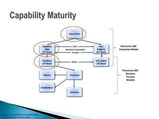 www.InsuranceFrameworks.com
© Insurance Frameworks
Panorama 360
Enterprise Model
Panorama 360
Business
Process
Models
 