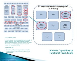 www.InsuranceFrameworks.com
© Insurance Frameworks
6.4.4 Complete Forms
Forms need to be completed depending on the type of
benefit requests. These forms could be related to
professional verifications, servicing invoices, or others
documents to justify the requested amounts or to
release the company’s liability.
The activities are:
• Complete all the forms requested to assess the
situation and to bring the benefit request to the
desired result.
Business Capabilities to
Functional Touch Points
 