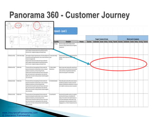 www.InsuranceFrameworks.com
© Insurance Frameworks
CopyrightInsuranceFrameworkInc.
BusinessDomain BusinessCapability Description FunctionalCapability Description Personas Awareness Consideration Decision Delivery Servicing Payments Awareness Consideration Decision Delivery Servicing Payments
3.0DistributionandSales 3.5PerformSalesCampaign Salescampaignsareimportanttogeneratingrevenue.Thesesalescampaignsneed
tobeplannedandcarriedthroughmeticulouslyinordertocreatethedesiredlevel
ofinterestinthetargetedmarket.
Amongthefunctionsthatwouldbeincludedunderthistopicaredefiningthe
productcampaigns,estimatingtheappropriatetiming,definingtheawareness
channelstobeused,managingthecampaignsandassessingtheresults...
3.5.4PerformSalesCampaign Roll-outthecampaignasplanned,makingsurethatthe
mechanismfortrackingisavailable.Keeptrackofallsignificant
campaignevents.
3.0DistributionandSales 3.5PerformSalesCampaign Salescampaignsareimportanttogeneratingrevenue.Thesesalescampaignsneed
tobeplannedandcarriedthroughmeticulouslyinordertocreatethedesiredlevel
ofinterestinthetargetedmarket.
Amongthefunctionsthatwouldbeincludedunderthistopicaredefiningthe
productcampaigns,estimatingtheappropriatetiming,definingtheawareness
channelstobeused,managingthecampaignsandassessingtheresults...
3.5.5AssessSalesCampaign
Success
Evaluatethesalesthathavebeenregisteredastheresultofthe
campaign,byregion,targetmarket,distributionchannel,
distributor...
3.0DistributionandSales 3.6PerformSales Theessenceandthekeytorevenuegenerating,thisfunctionincludesallthe
processesfromadvisingclientsonpotentialproductsorservices,includingthe
completionofanydocuments,uptotheactualclosingofthesales.
Amongthefunctionsthatwouldbeincludedunderthistopicareselectproduct
option,selecttransactionoption,completeapplication,obtainauthorization,
establishcontract,therolloverofmaturinginvestments,thebenefitmanagement
rules,closetransaction...
3.6.1AdviseonRelated
Products/Services
Basedoncustomerneeds,customerprofile,customerlifecycle,
customerpreferences,provideinformationaboutmostsuitable
products,alternatives,andsupplementary/complementary
productsthatwouldsupportthecustomerobjectives.
3.0DistributionandSales 3.6PerformSales Theessenceandthekeytorevenuegenerating,thisfunctionincludesallthe
processesfromadvisingclientsonpotentialproductsorservices,includingthe
completionofanydocuments,uptotheactualclosingofthesales.
Amongthefunctionsthatwouldbeincludedunderthistopicareselectproduct
option,selecttransactionoption,completeapplication,obtainauthorization,
establishcontract,therolloverofmaturinginvestments,thebenefitmanagement
rules,closetransaction...
3.6.2ProvideSaleIllustration Providemodels,graphs,productsprofiles,productcomparisons
andperformanceexpectationssocustomerscanseehowthe
acquisitionsofselectedproductswillbenefitthemintheyearsto
come.Capabilitytosimulatevariousscenariosisalsoexpected.
3.0DistributionandSales 3.6PerformSales Theessenceandthekeytorevenuegenerating,thisfunctionincludesallthe
processesfromadvisingclientsonpotentialproductsorservices,includingthe
completionofanydocuments,uptotheactualclosingofthesales.
Amongthefunctionsthatwouldbeincludedunderthistopicareselectproduct
option,selecttransactionoption,completeapplication,obtainauthorization,
establishcontract,therolloverofmaturinginvestments,thebenefitmanagement
rules,closetransaction...
3.6.3AssessMoralRisk Assessthemoralriskassociatedtoapersonortoacorporation
andwhatcouldbetheirimpactontheprofitabilityofthe
company.Theriskcouldbeintermsofpotentialexposureasa
resultofpreviouslegalproblems,unstablecompany,money
launderingexposure,benefitsabuse,propertiesnotworththe
mortgageagainstit,etc…Monitorriskimprovementsovertime.
Prospect/CustomerLifeCycle WhattoUseforTouchpoints
Panorama360CustomerJourneyMappingFramework-Level3
 