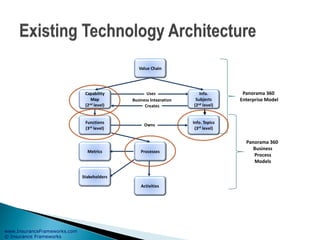 www.InsuranceFrameworks.com
© Insurance Frameworks
Panorama 360
Enterprise Model
Panorama 360
Business
Process
Models
 