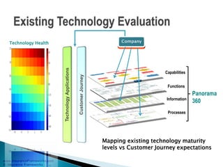 www.InsuranceFrameworks.com
© Insurance Frameworks
Panorama
360
Capabilities
Functions
Processes
Information
Mapping existing technology maturity
levels vs Customer Journey expectations
Technology Health
 