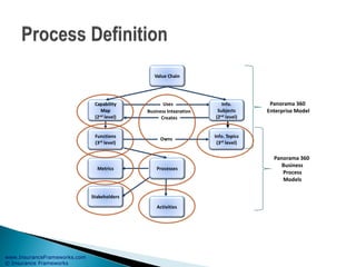 www.InsuranceFrameworks.com
© Insurance Frameworks
Panorama 360
Enterprise Model
Panorama 360
Business
Process
Models
 