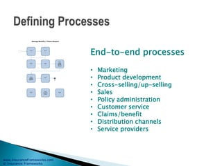 www.InsuranceFrameworks.com
© Insurance Frameworks
End-to-end processes
• Marketing
• Product development
• Cross-selling/up-selling
• Sales
• Policy administration
• Customer service
• Claims/benefit
• Distribution channels
• Service providers
 