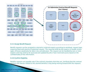 www.InsuranceFrameworks.com
© Insurance Frameworks
6.4.3 Assign Benefit Request
Benefit requests can be assigned to internal or external experts according to workload, request type,
expertise level and severity of potential request. The required skills by the experts to handle certain
types of losses would also be taken into consideration. The request can be handled by one or more
experts and may need to be accessed and updated by all or have restricted access based on the
confidentiality of the information.
6.4.6 Confirm Eligibility
Benefits requests are payable only if the contract stipulates that they are. Verifying that the contract
contains the clauses related to the claimed benefits is key being moving forward with the requests.
 